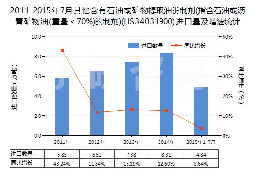 2011-2015年7月其他含有石油或礦物提取油類制劑(指含石油或瀝青礦物油(重量<70%)的制劑)(HS34031900)進口量及增速統(tǒng)計 2011-2015年7月其他含有石油或礦物提取油類制劑(指含石油或瀝青礦物油(重量<70%)的制劑)(HS34031900)進口量及增速統(tǒng)計